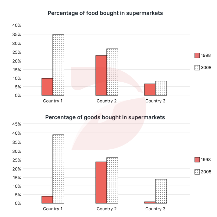 IELTS Writing Task 1 Chart